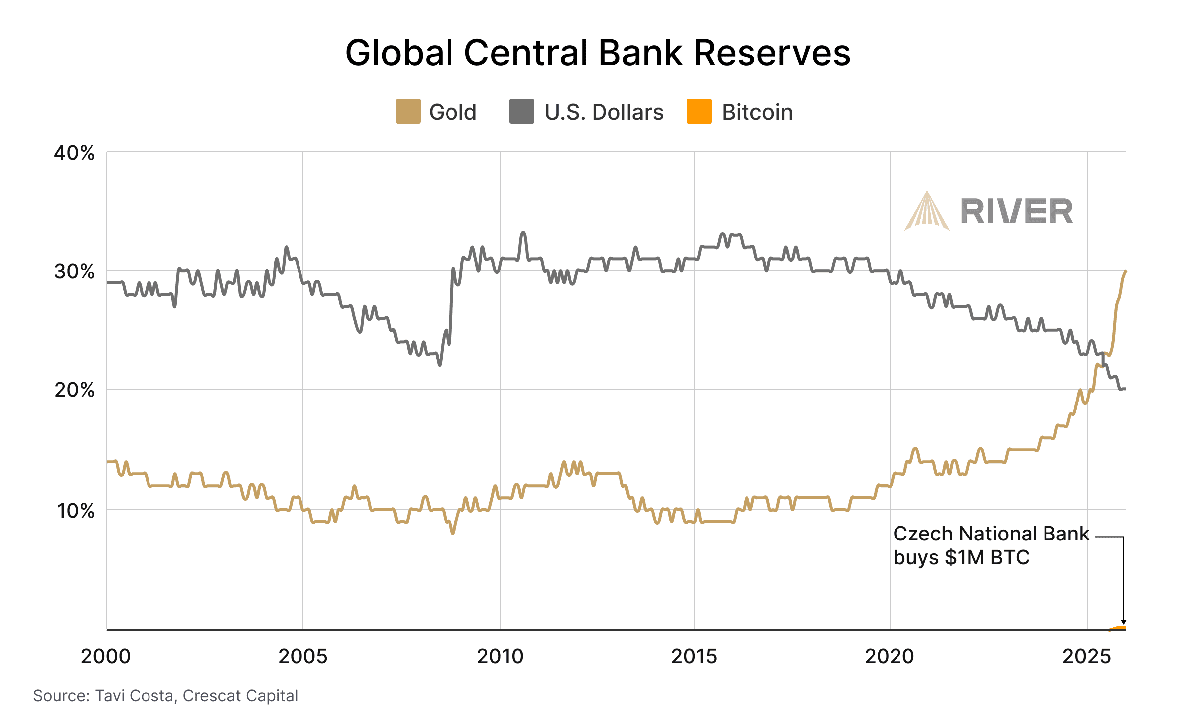 Gold and silver are rallying